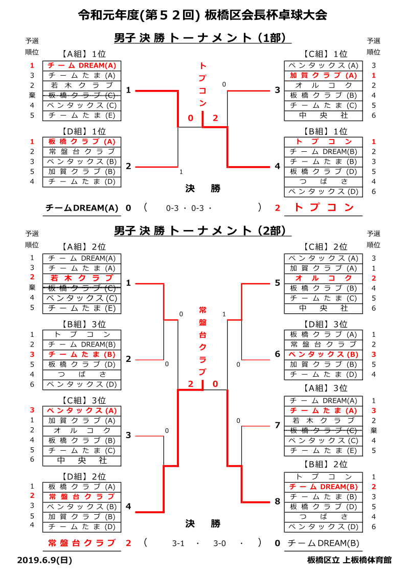 会長杯男子結果