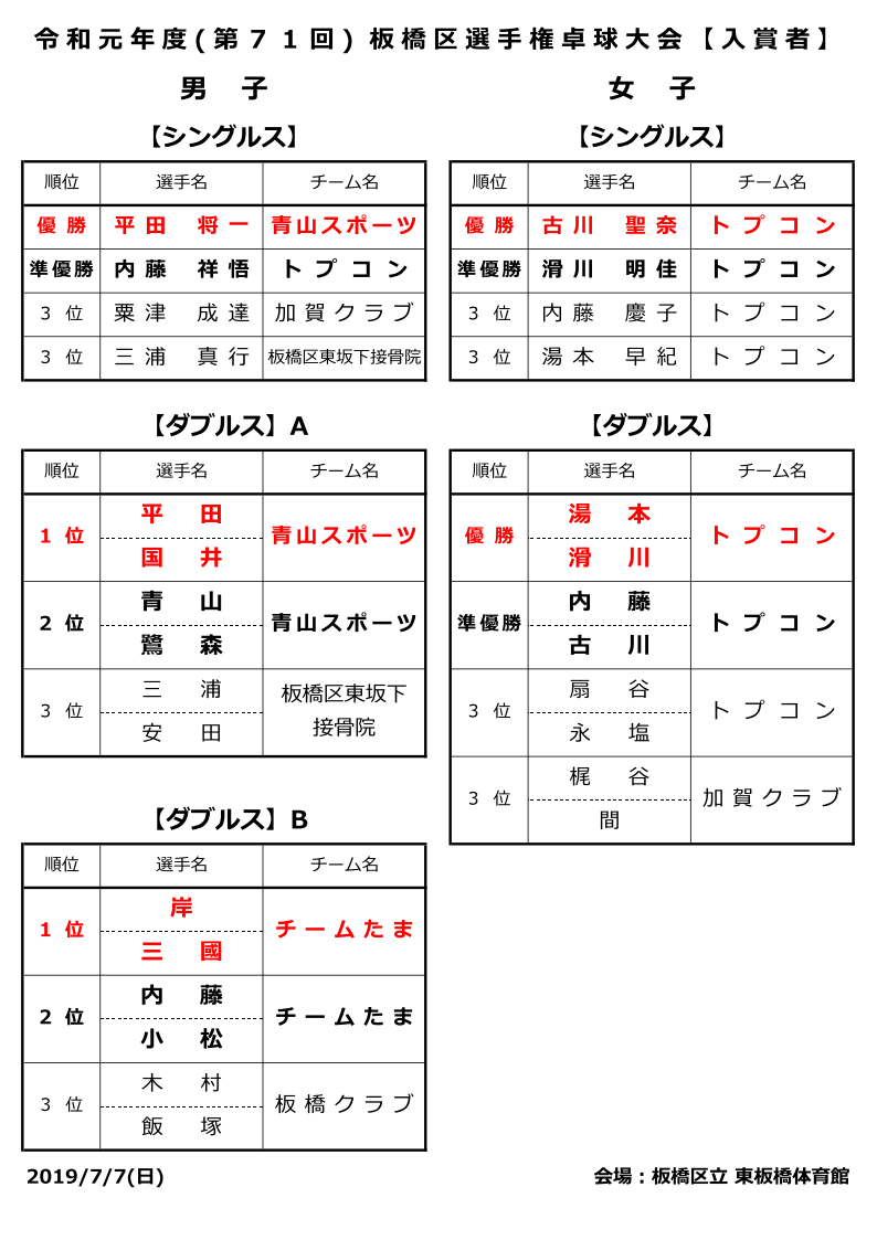 選手権大会結果