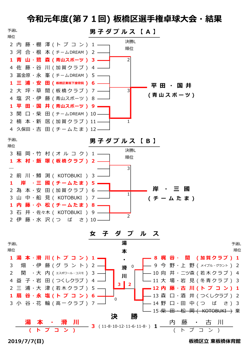 ダブルス結果