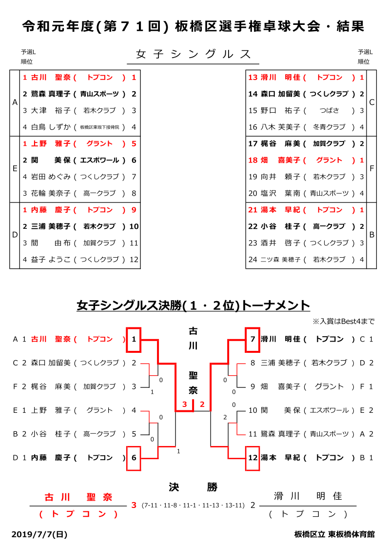 女子シングルス結果