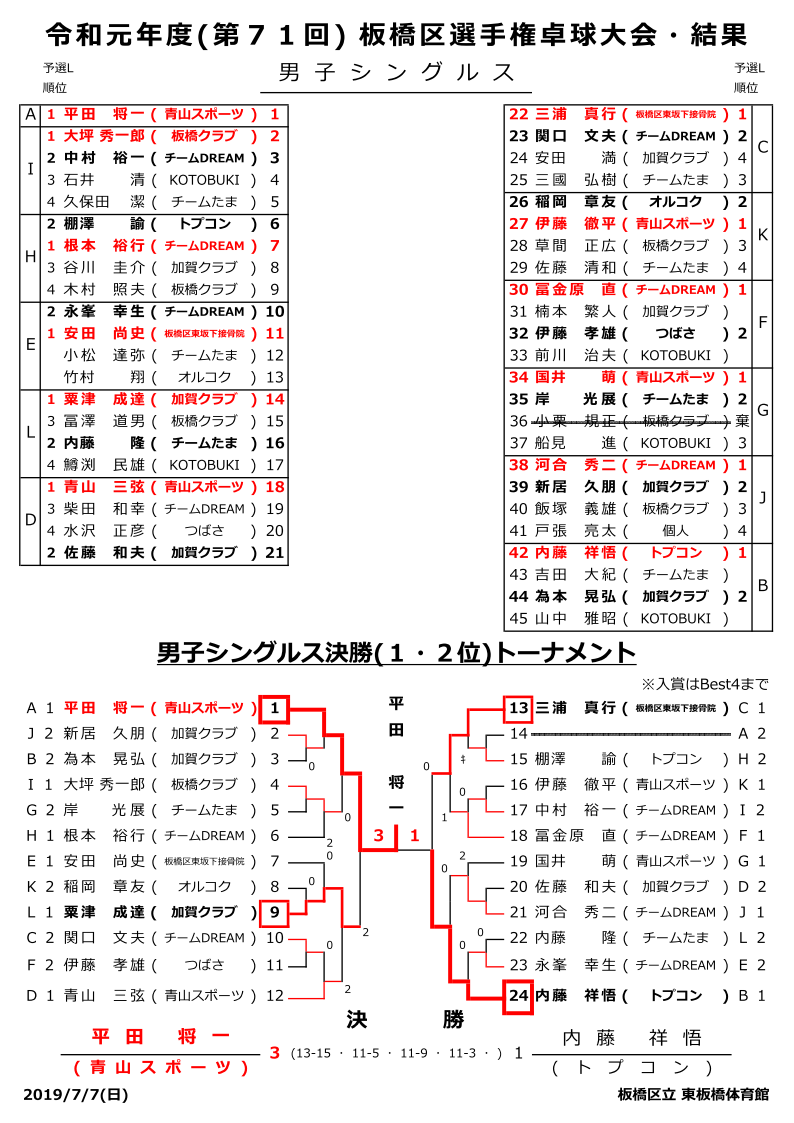 男子シングルス結果
