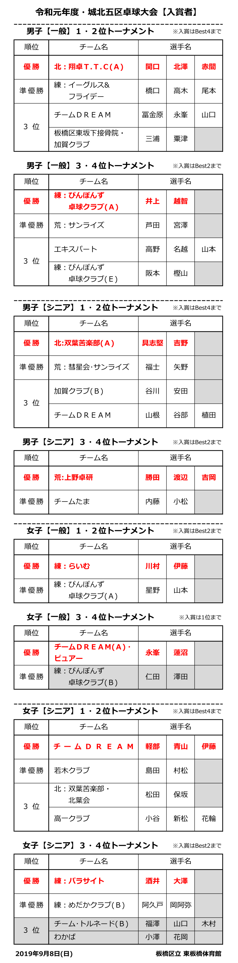 城北五区結果