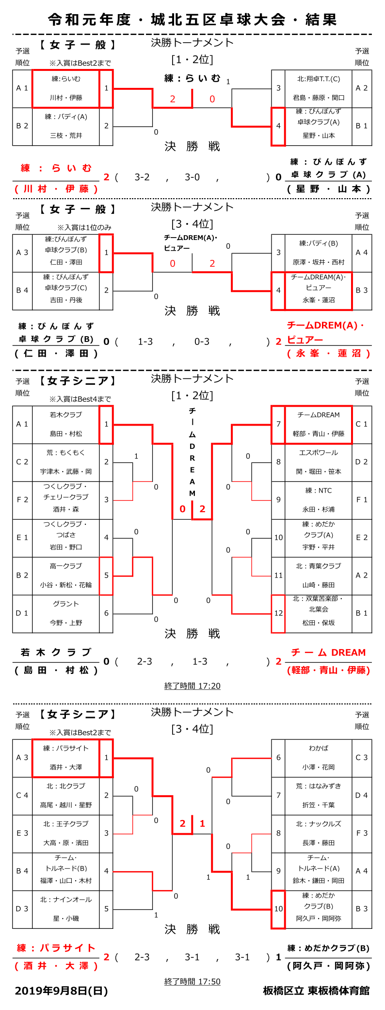城北五区男子結果