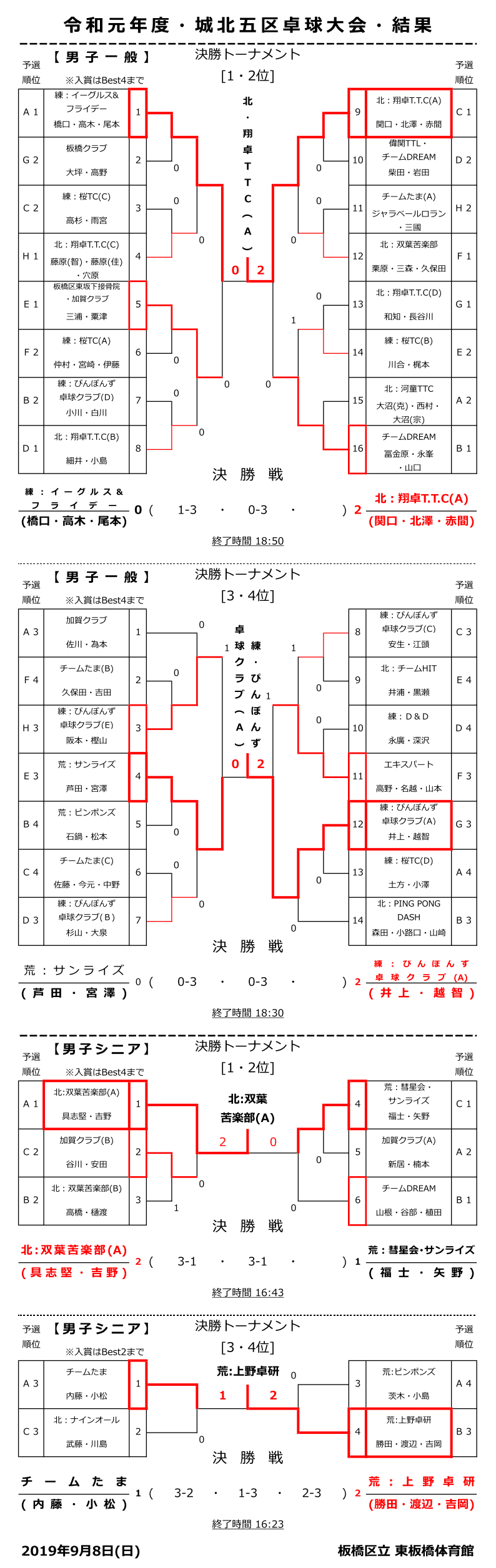 城北五区男子結果