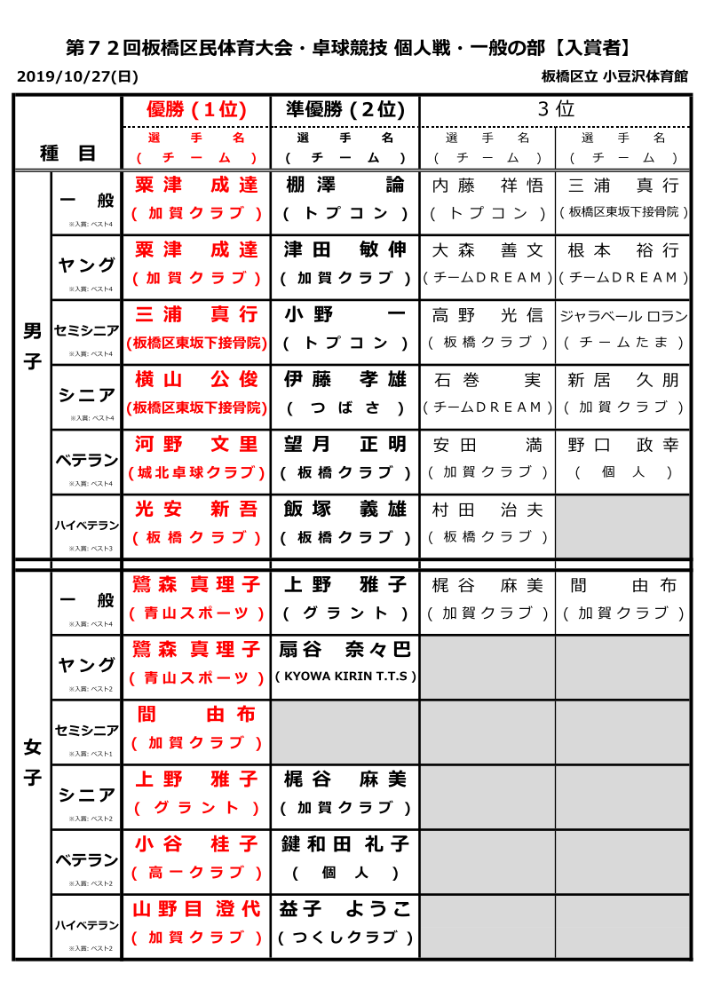 区民大会個人戦結果