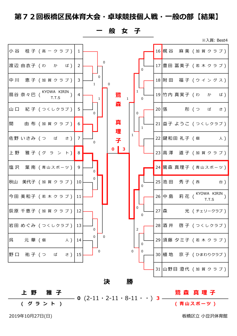 区民大会個人女子一般結果
