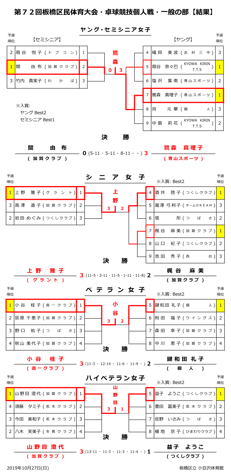 区民>大会個人女子年代別結果