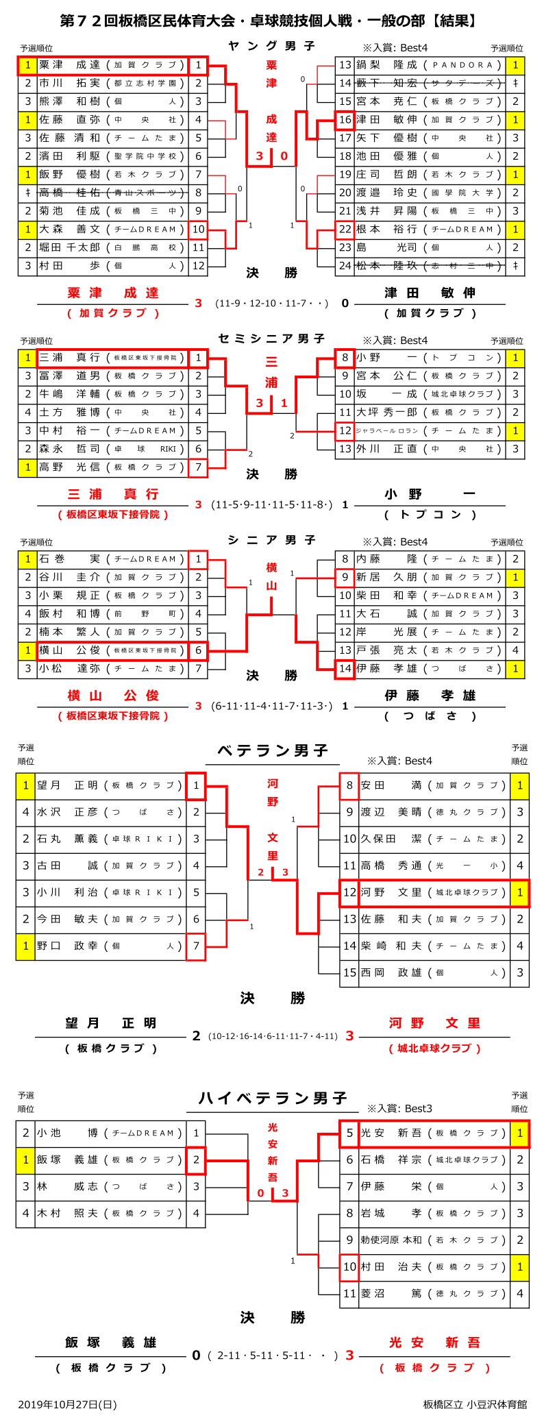 区民大会一般男子年代別結果