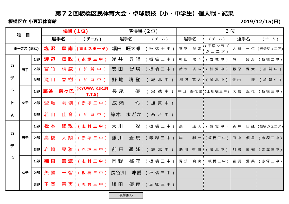 区民大会小中学生個人戦結果