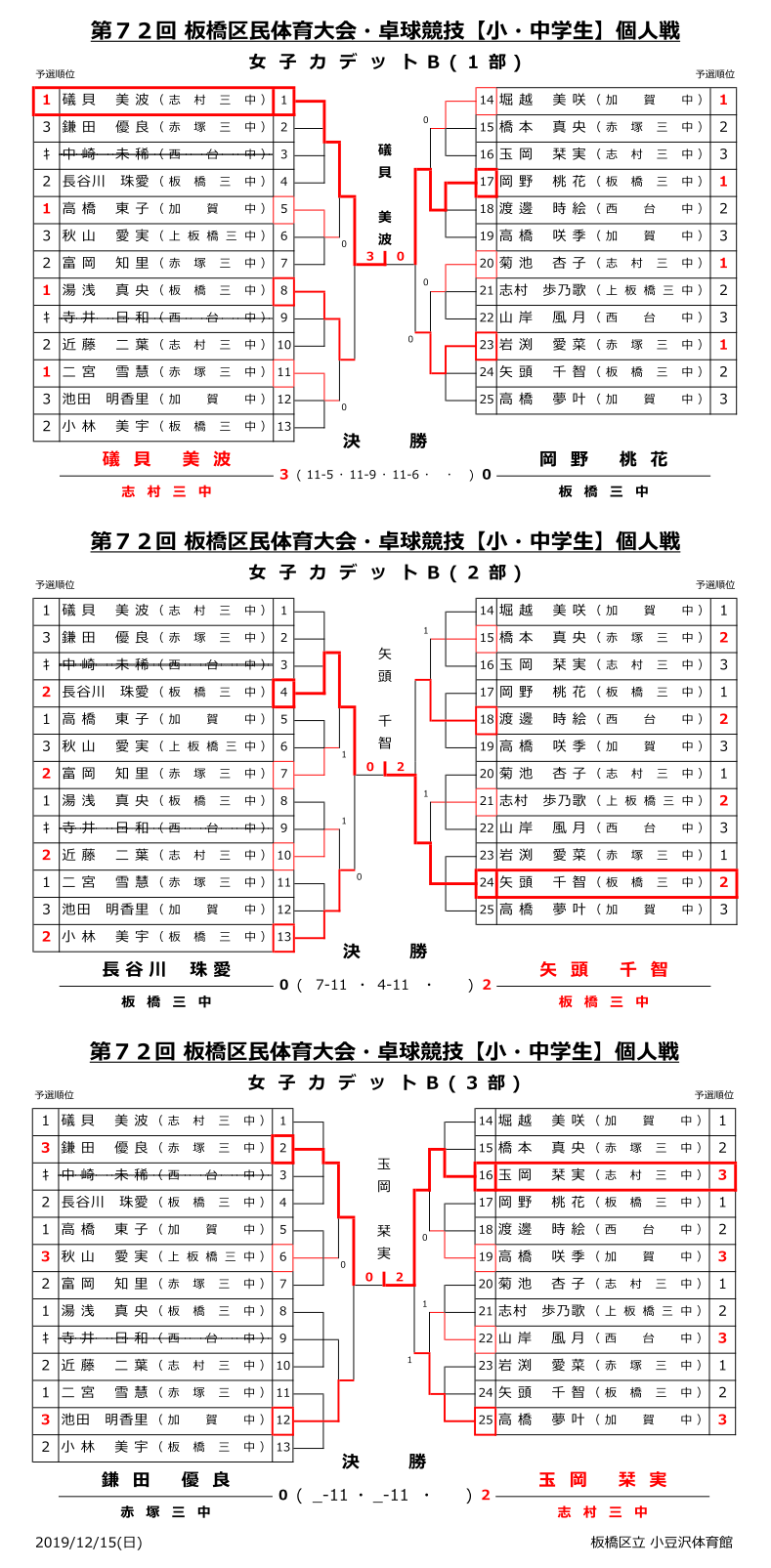 区民大会小中学生個人戦結果