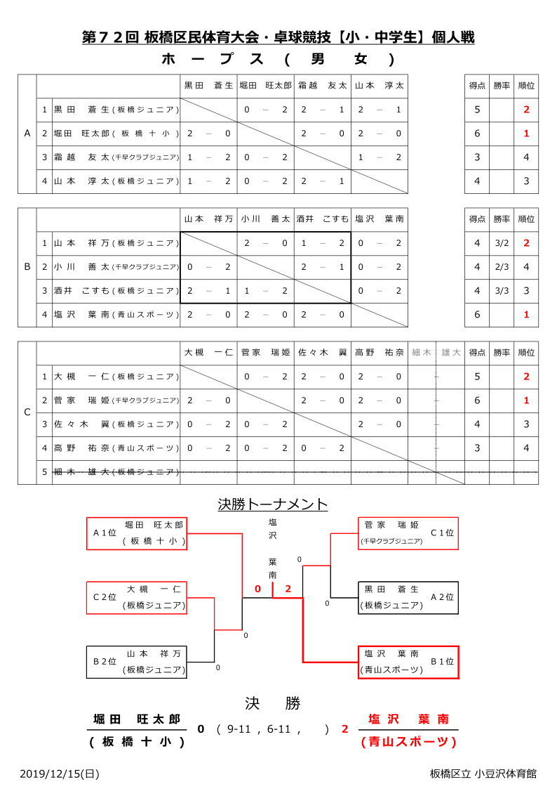 区民大会小中学生個人戦結果