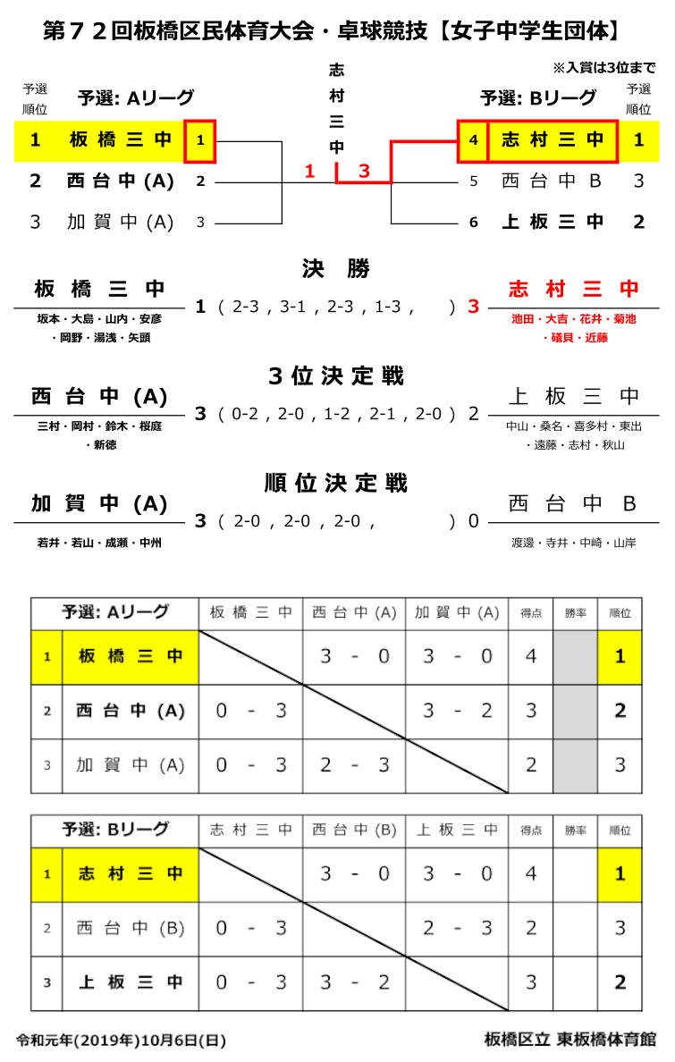 中学生女子団体結果