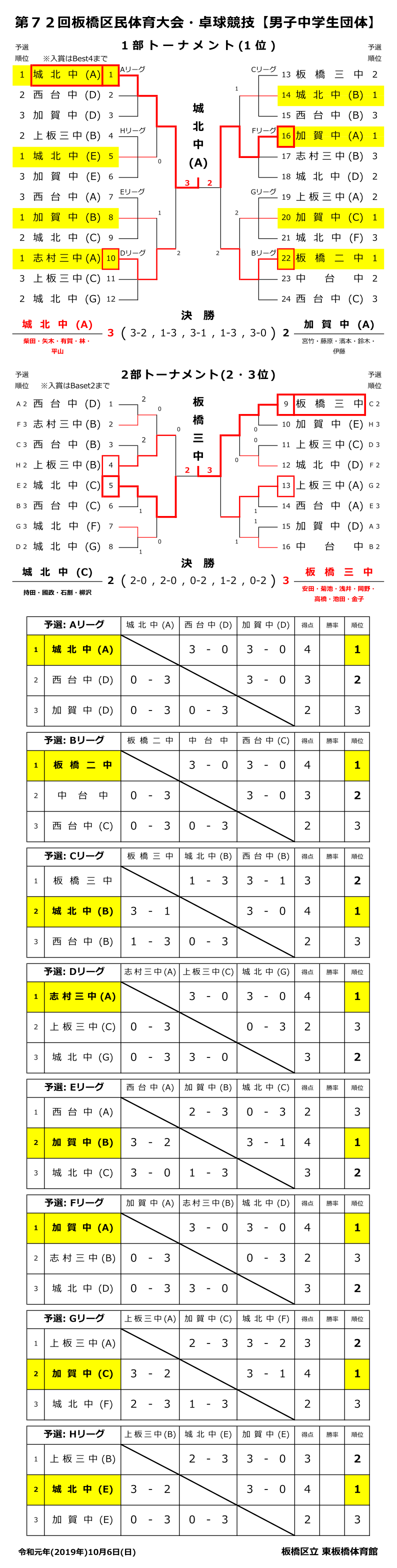 中学生男子団体結果