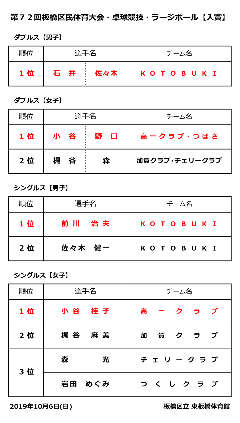 区民ラージ結果