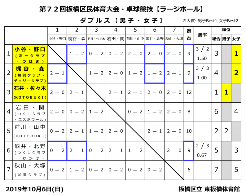 区民ラージダブルス結果