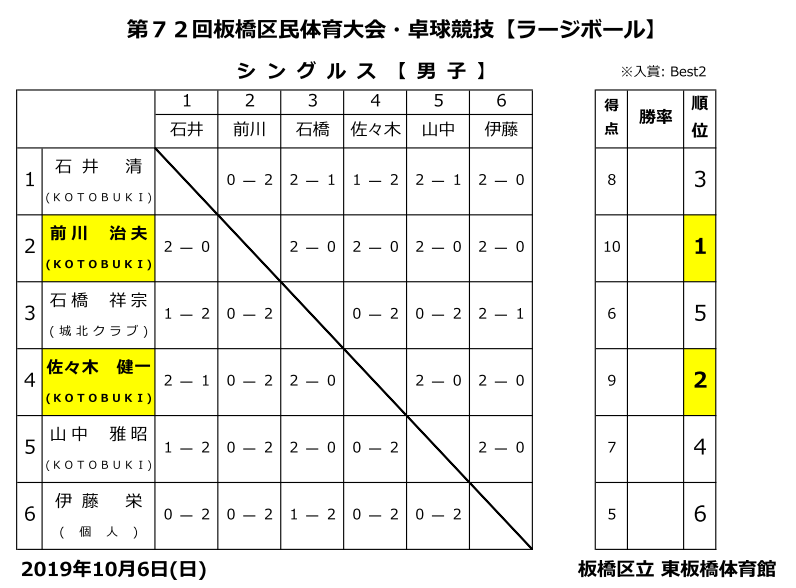 区民ラージ男子シングルス結果