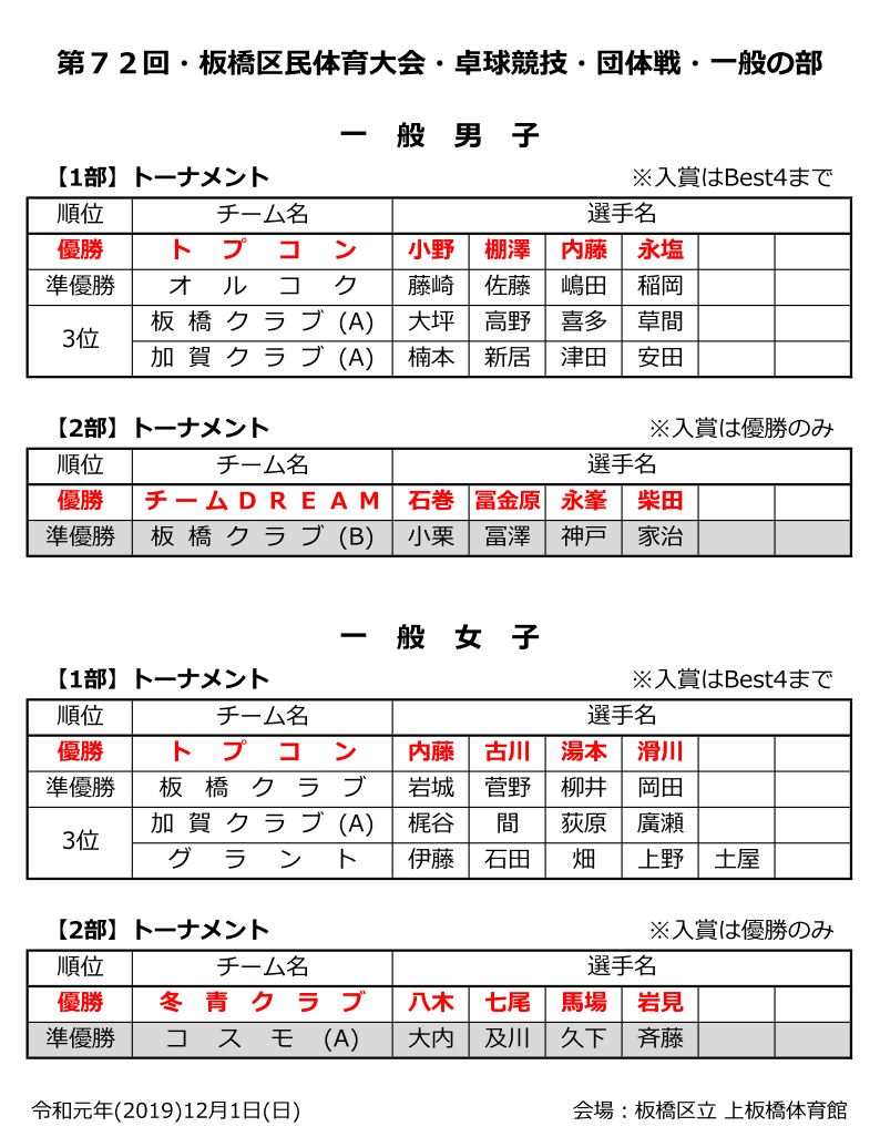 区民大会団体戦結果