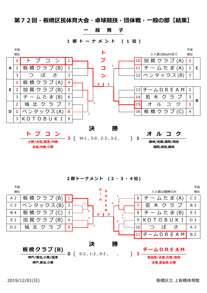 区民大会団体一般男子結果