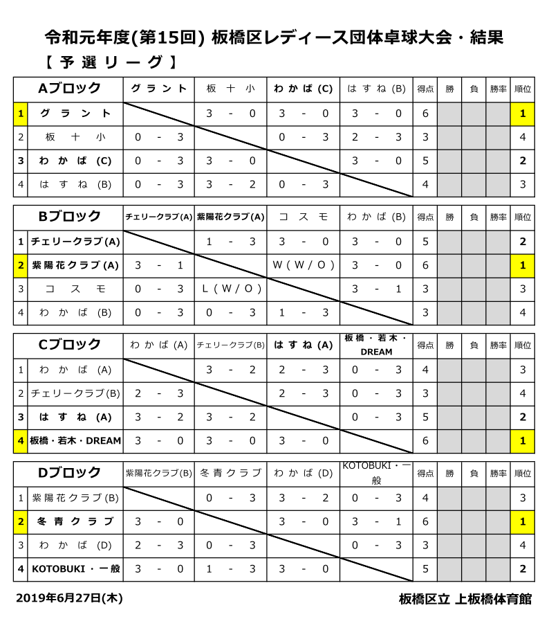 予選リーグ