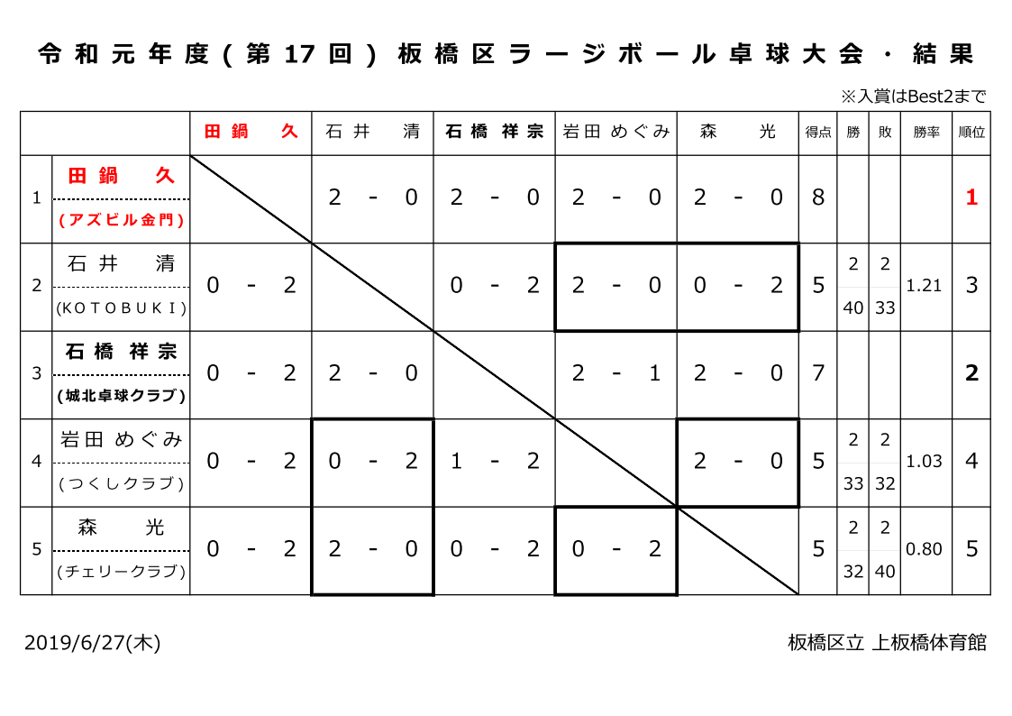 ラージボール結果