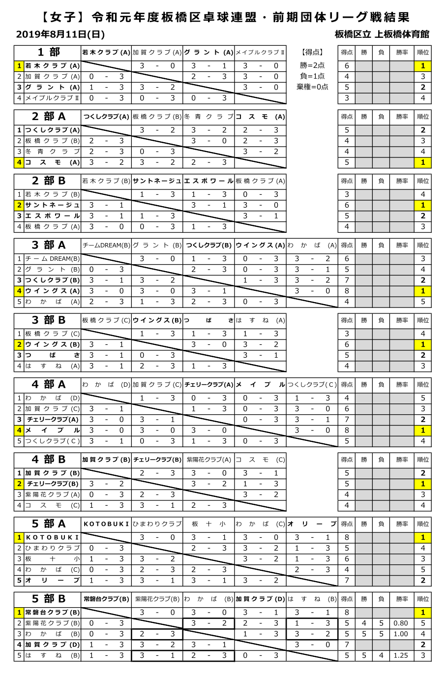 リーグ戦結果