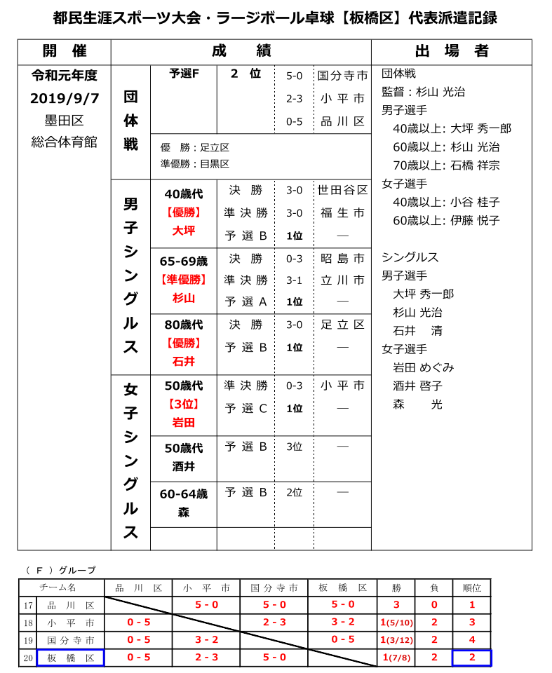 都民ラージ結果