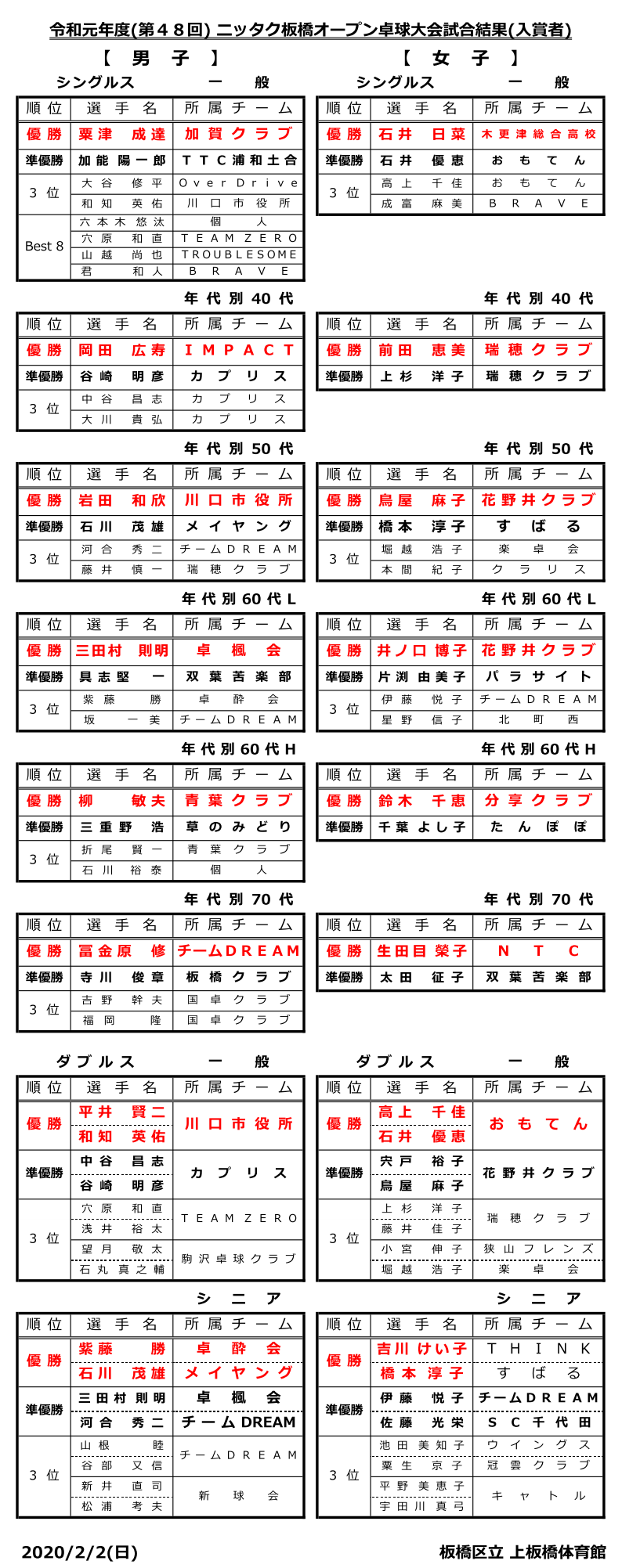 ニッタク板橋オープン結果