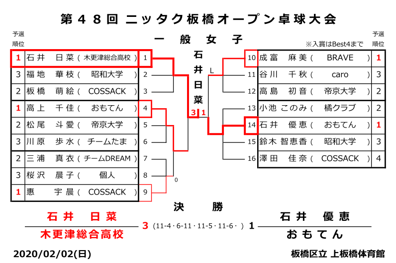 板橋区オープン結果