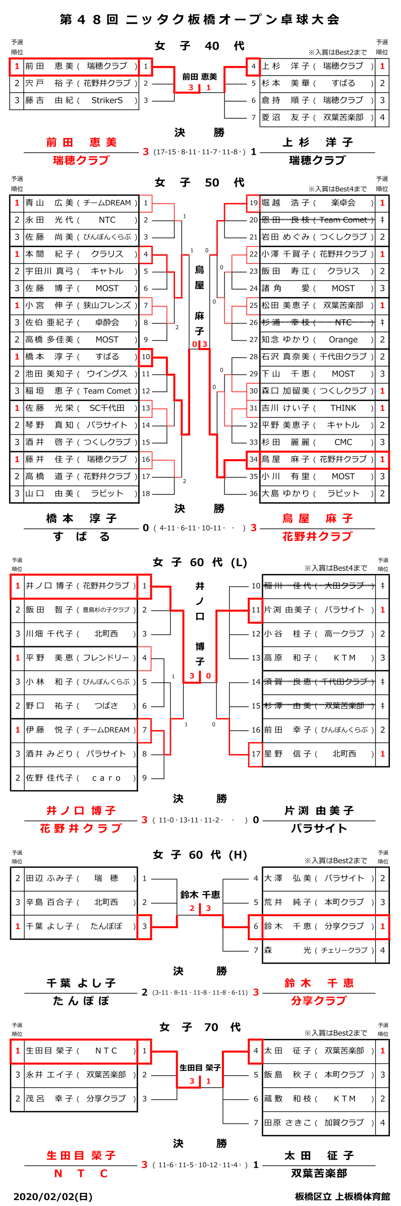 板橋区オープン結果