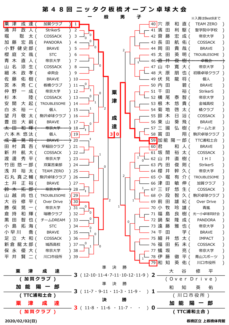 板橋区オープン結果