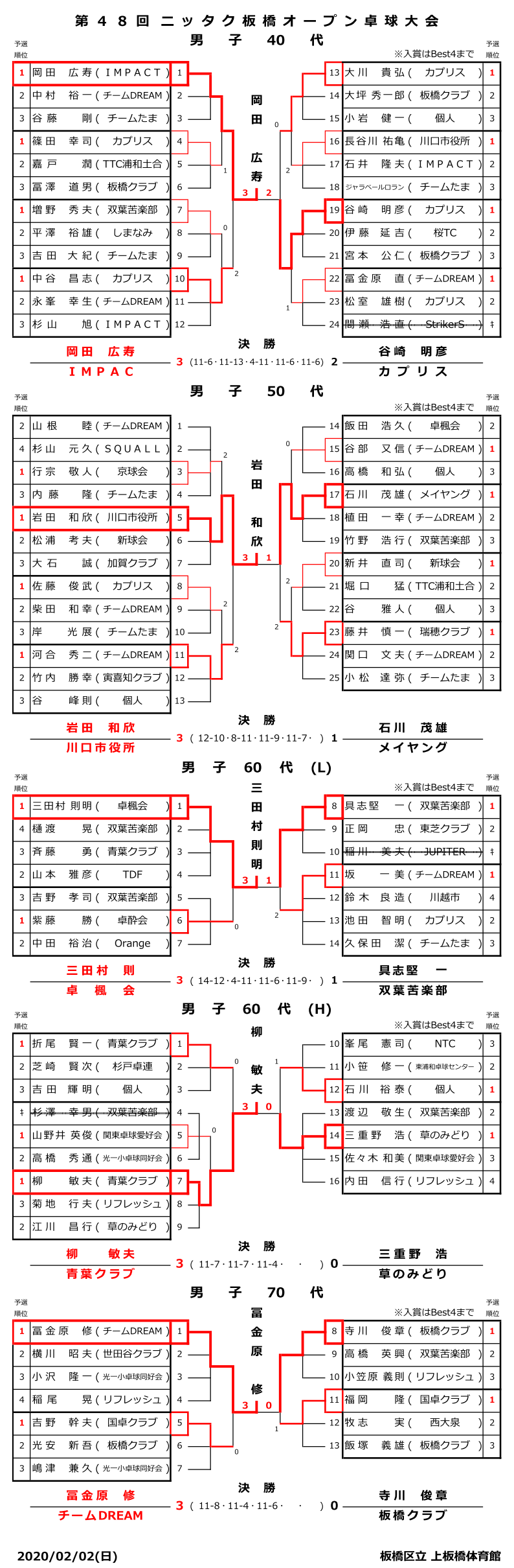 板橋区オープン結果