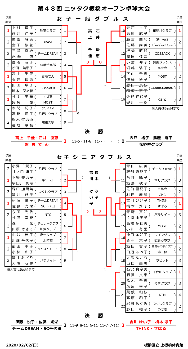 板橋区オープン結果