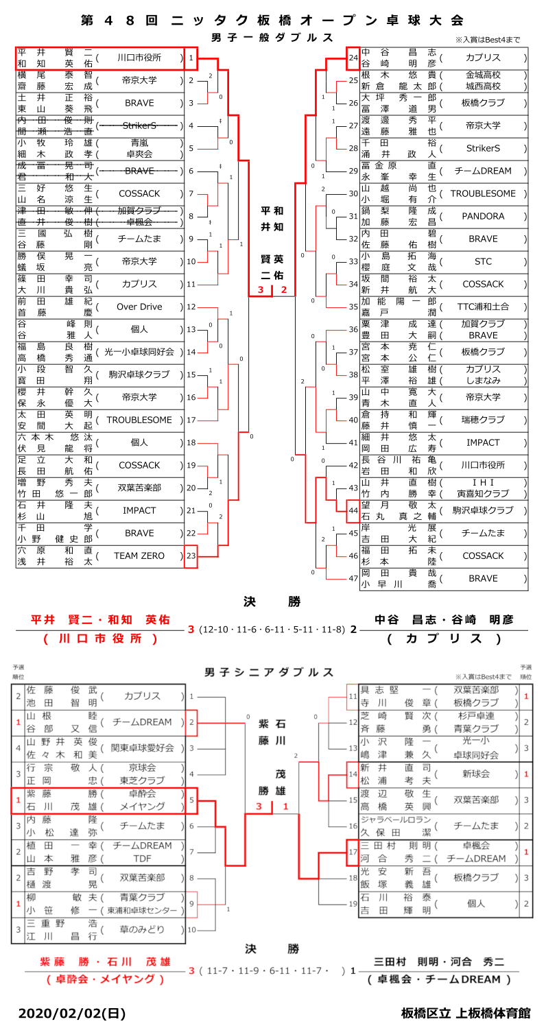 板橋区オープン結果