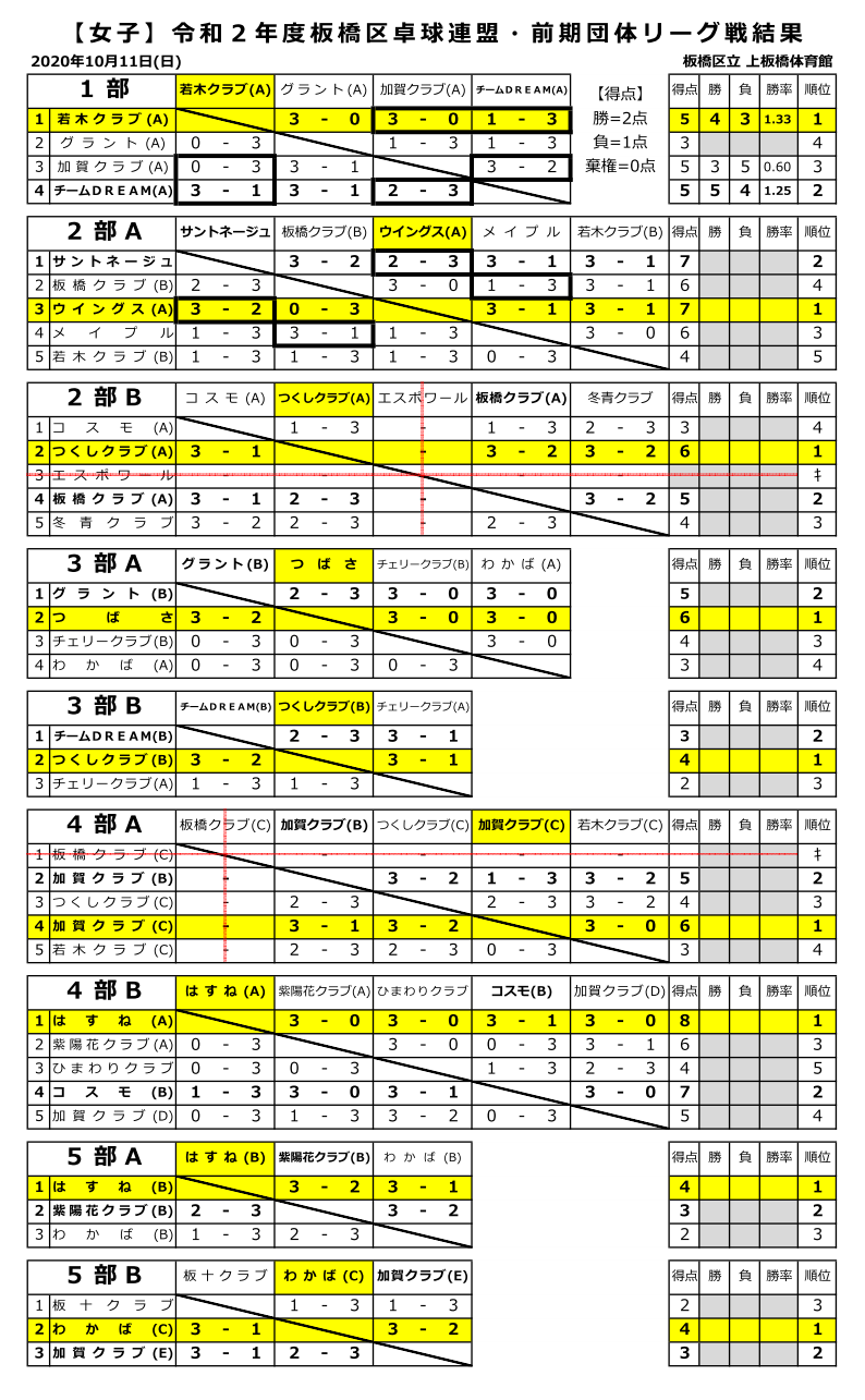 リーグ戦結果