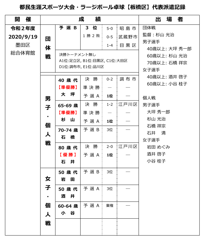 都民ラージ結果