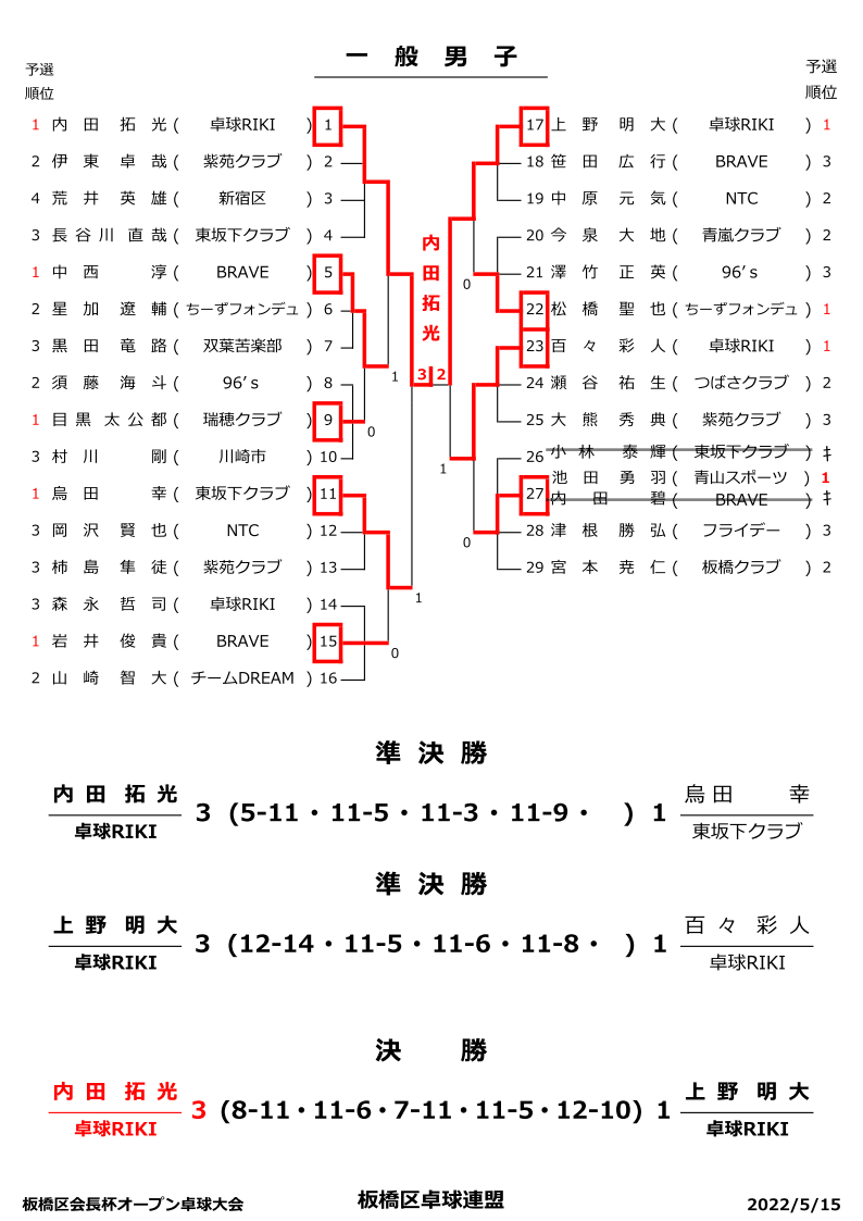 試合結果
