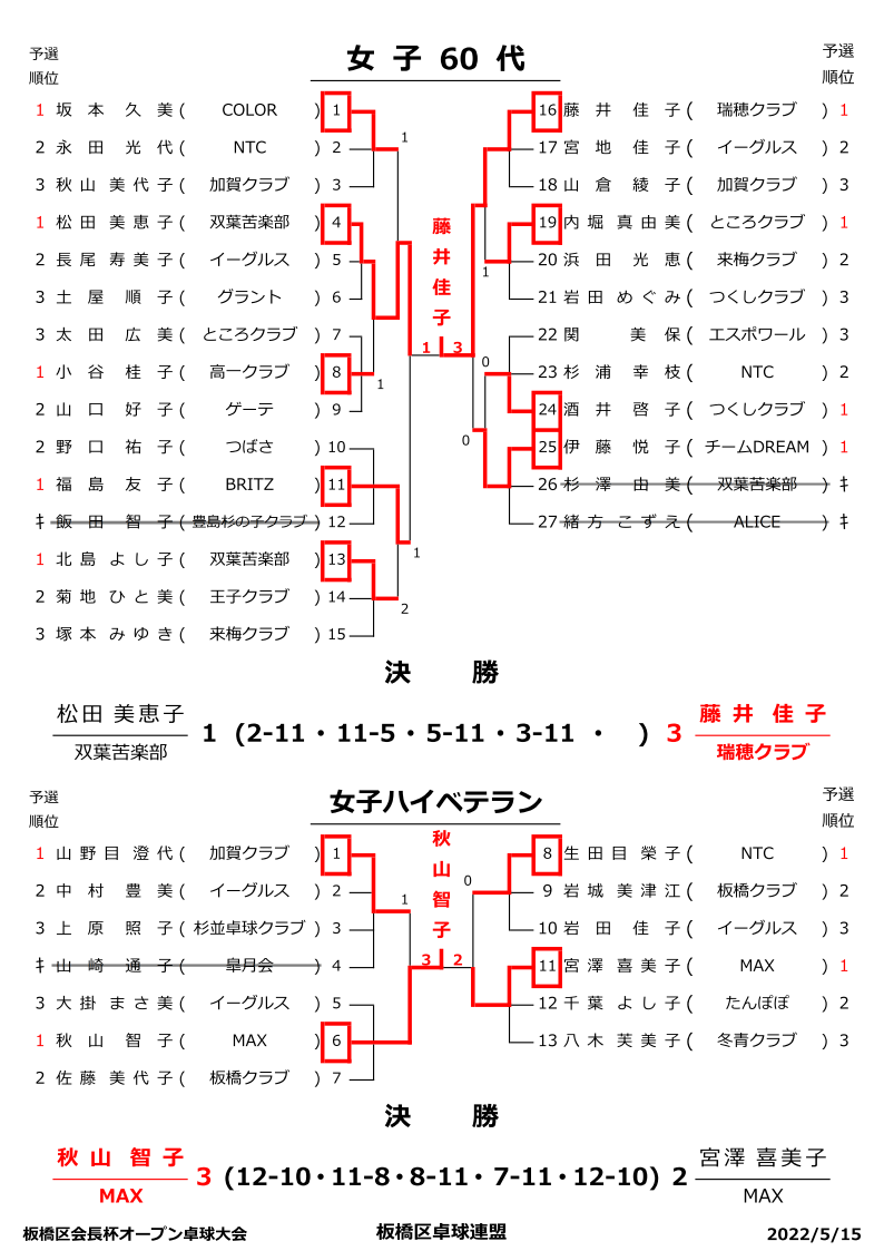 試合結果