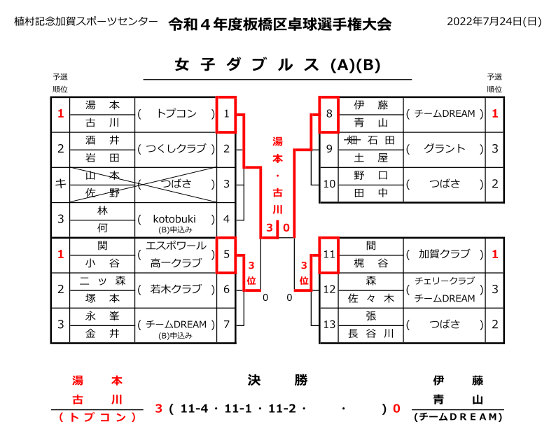 女子ダブルス結果