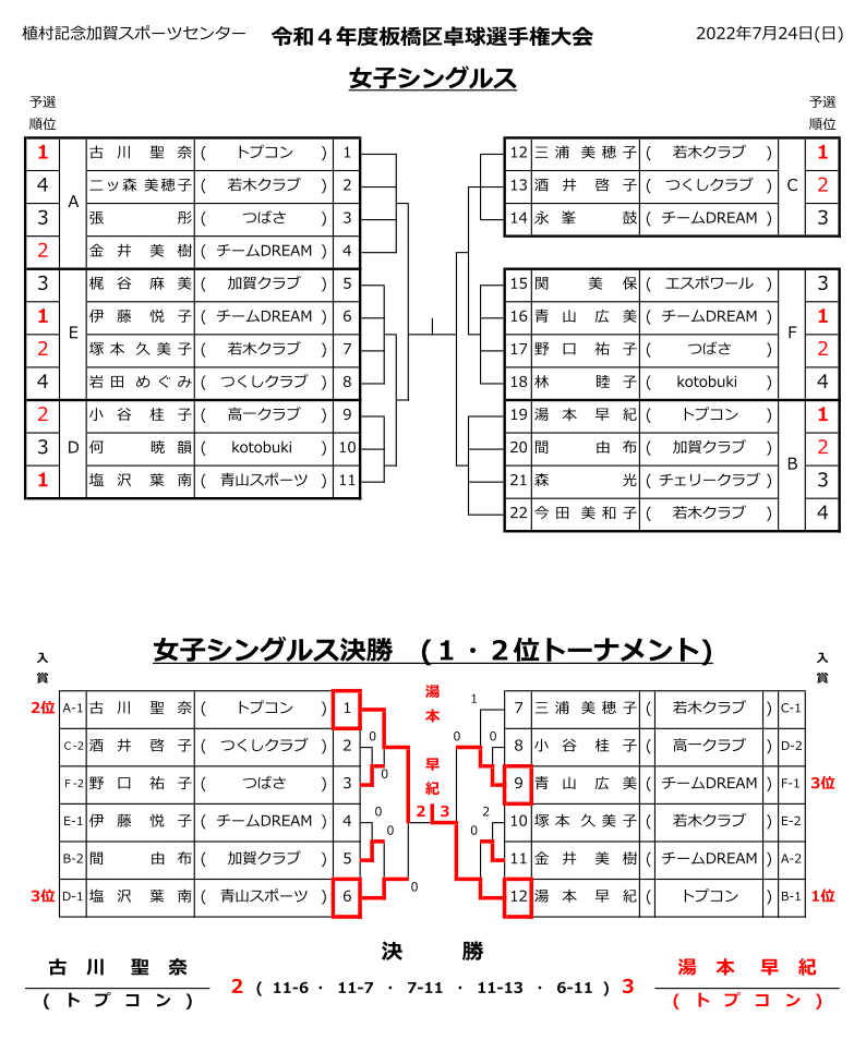 女子シングルス結果