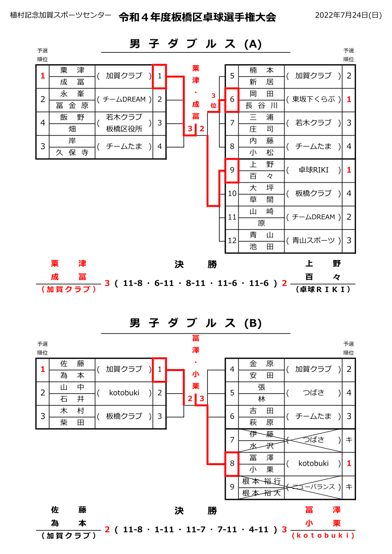 男子ダブルス結果