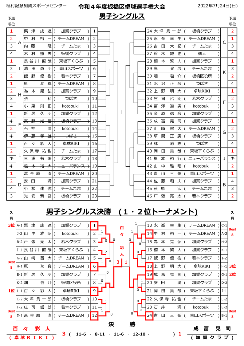 男子シングルス結果