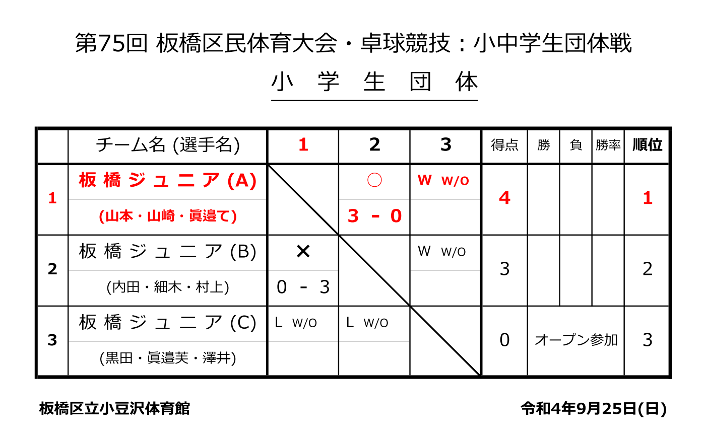 小学生団体結果