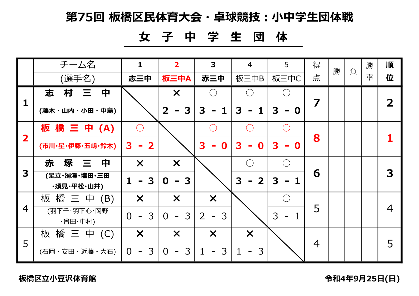 女子中学生団体結果