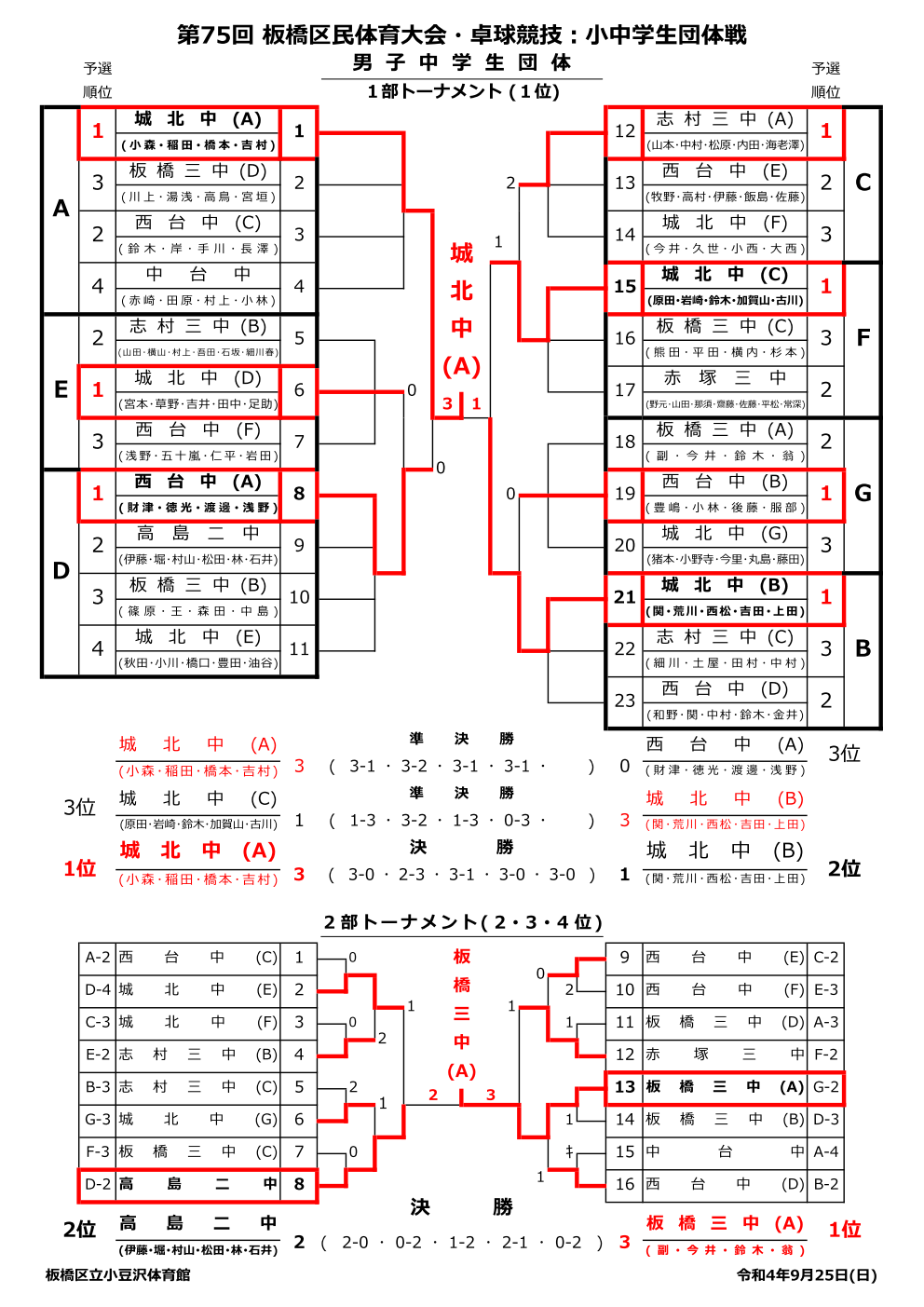 男子中学生団体結果