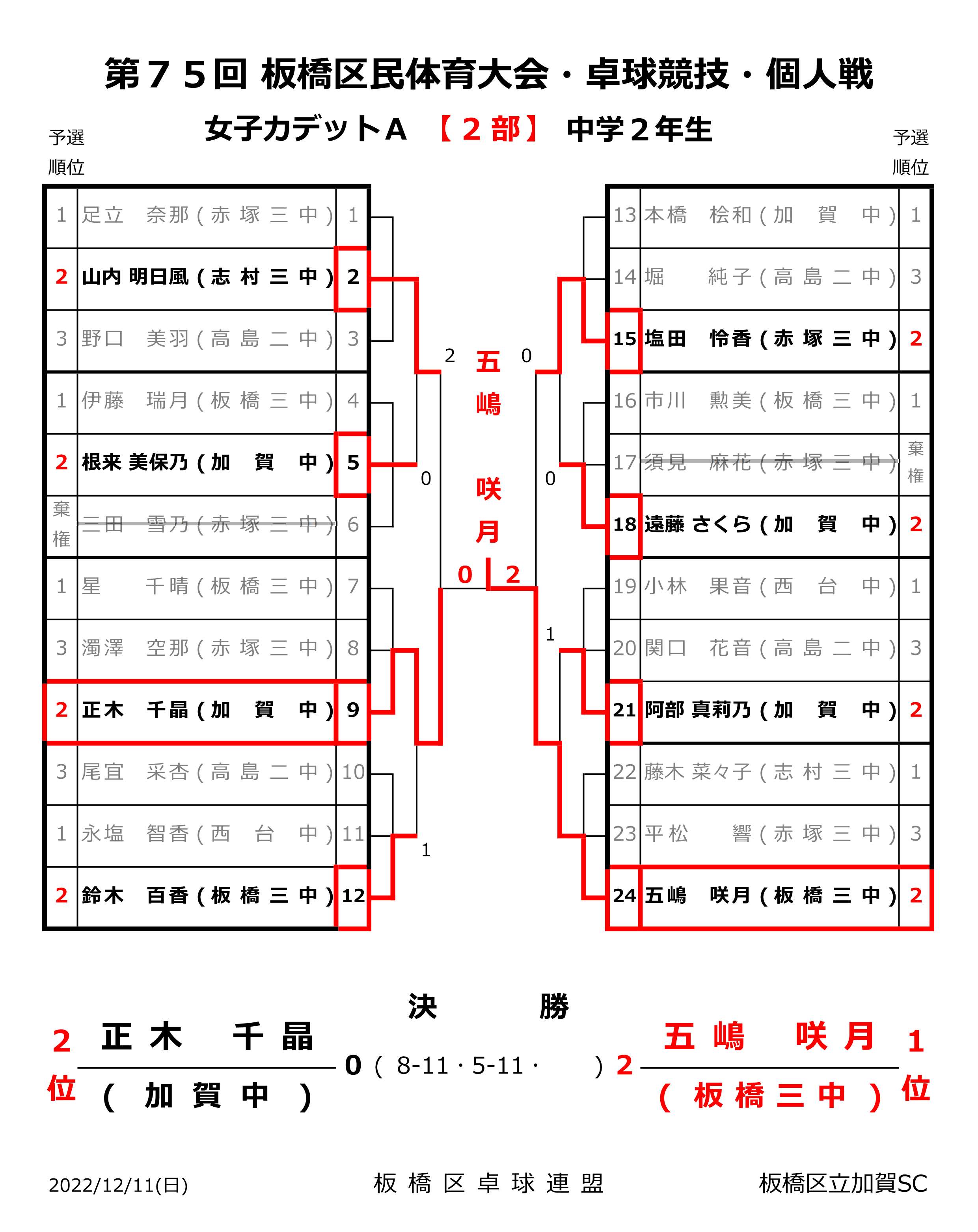 女子カデットA2部結果