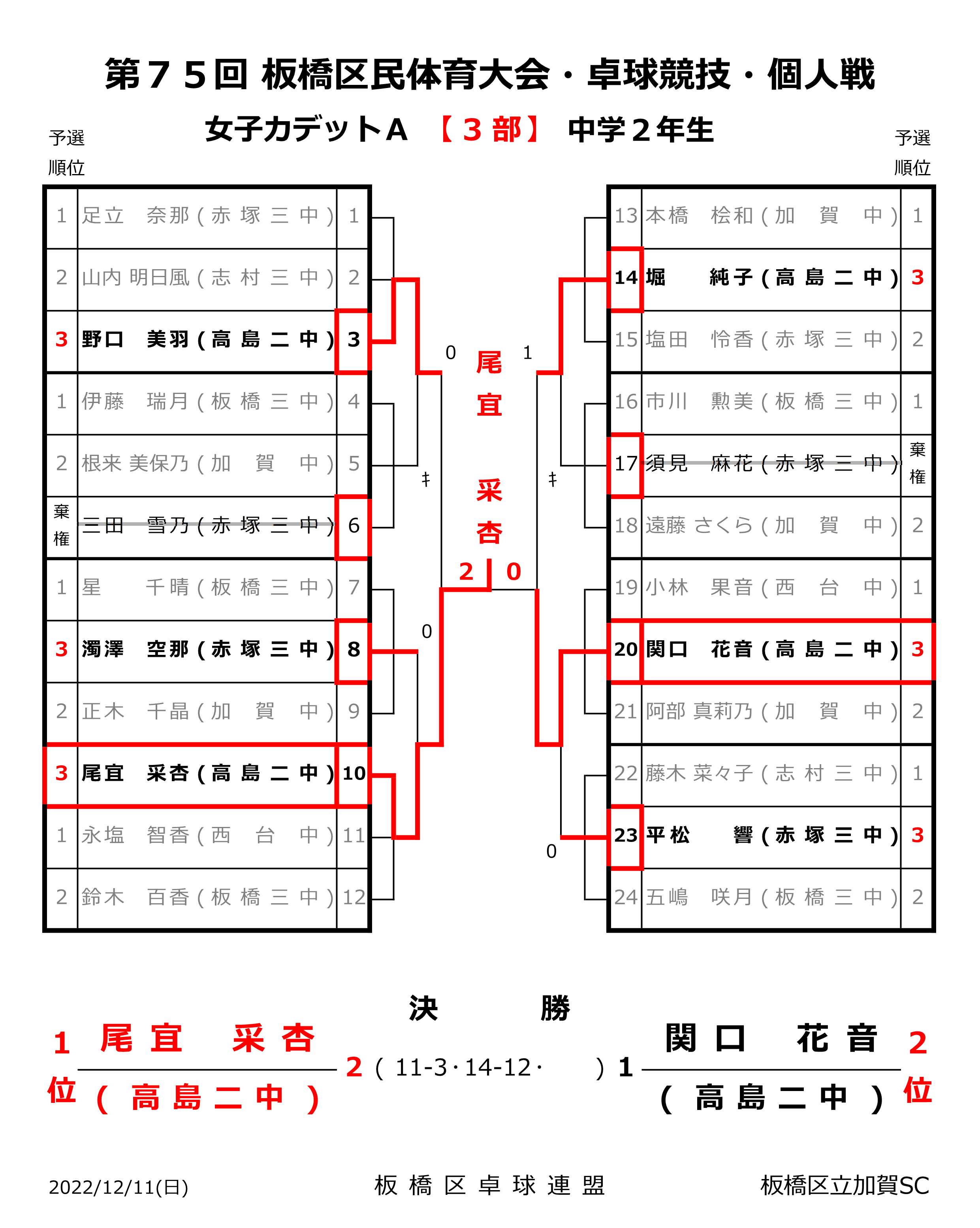 女子カデットA3部結果