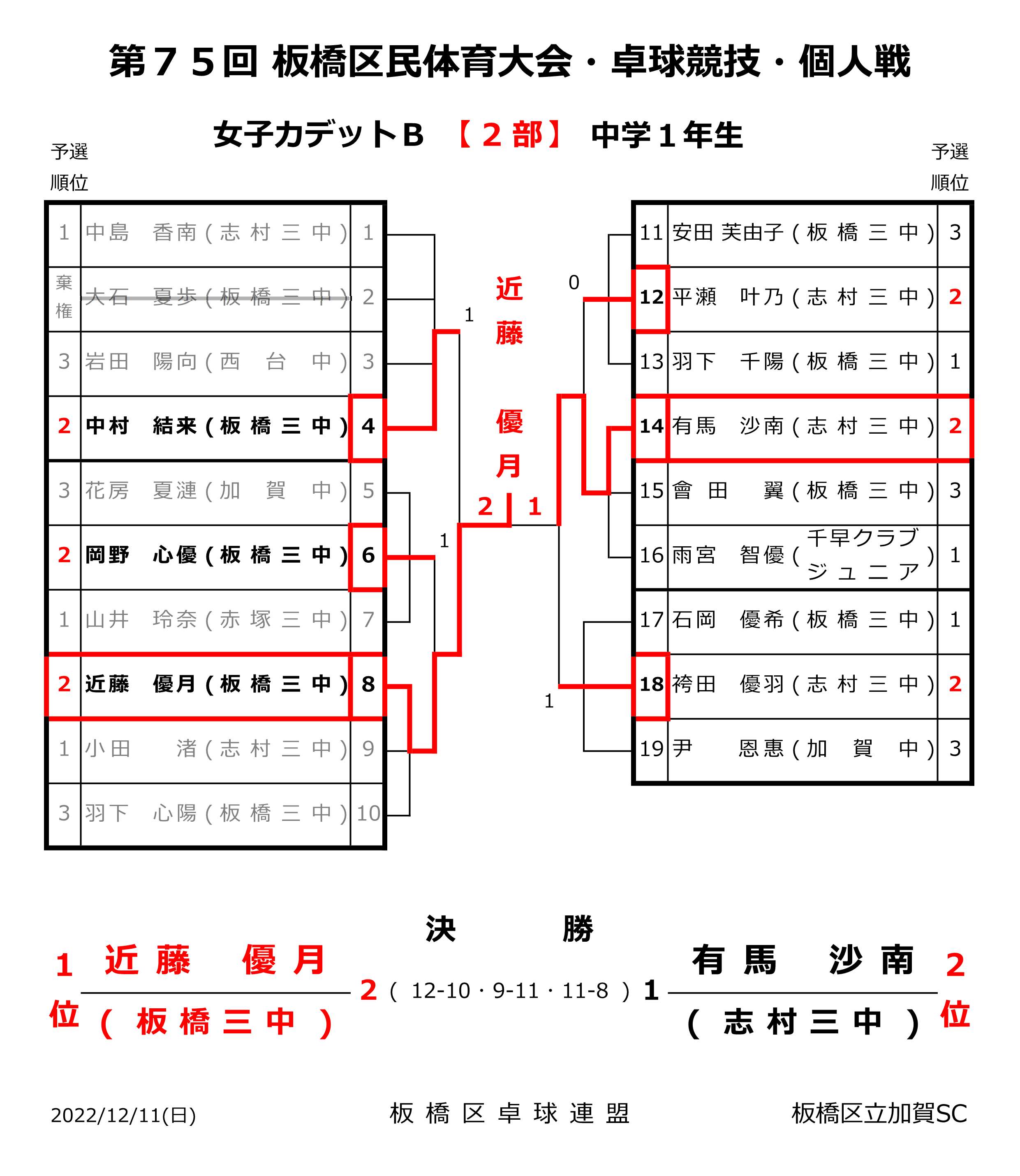 女子カデットB2部結果