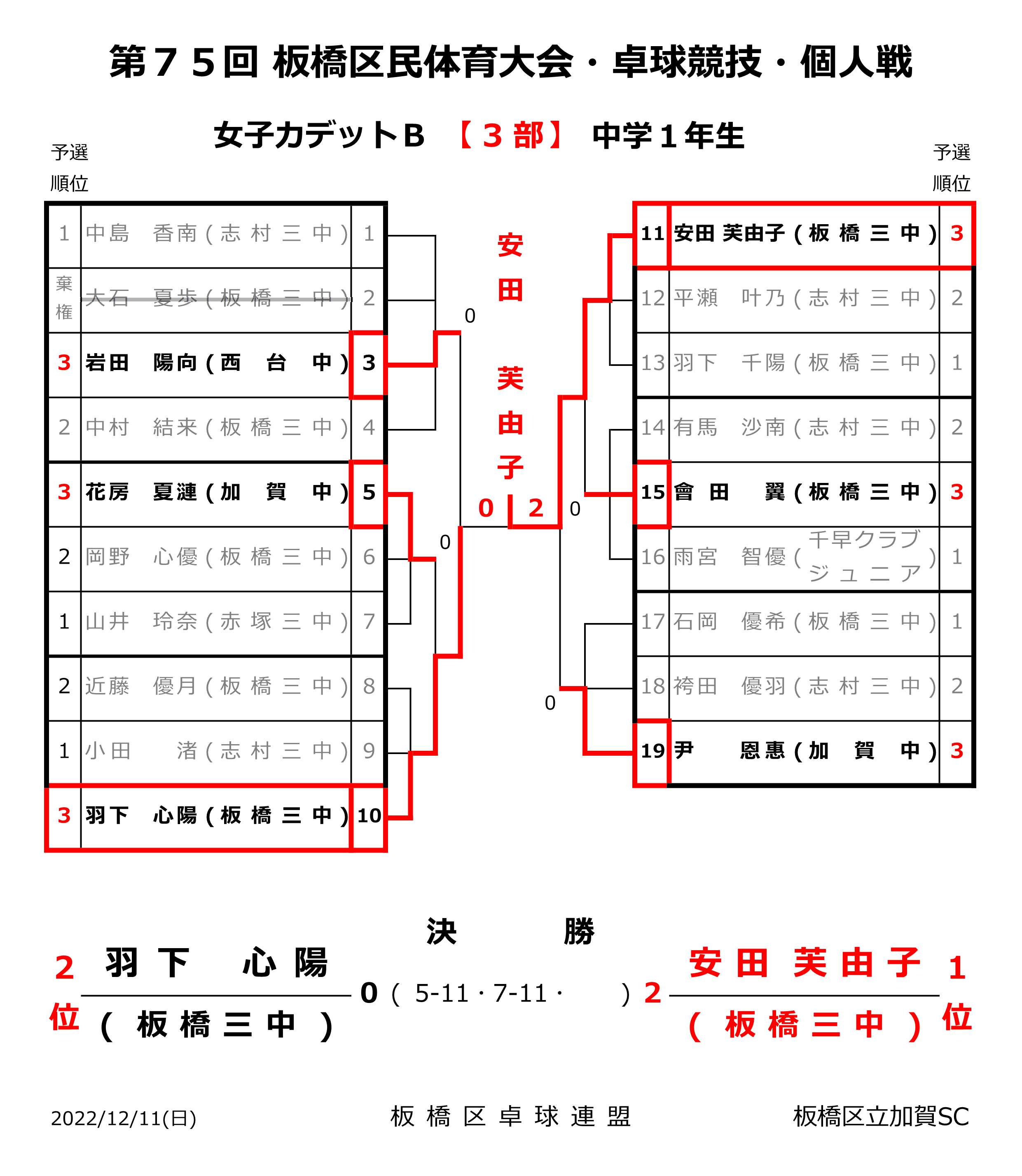 女子カデットB3部結果