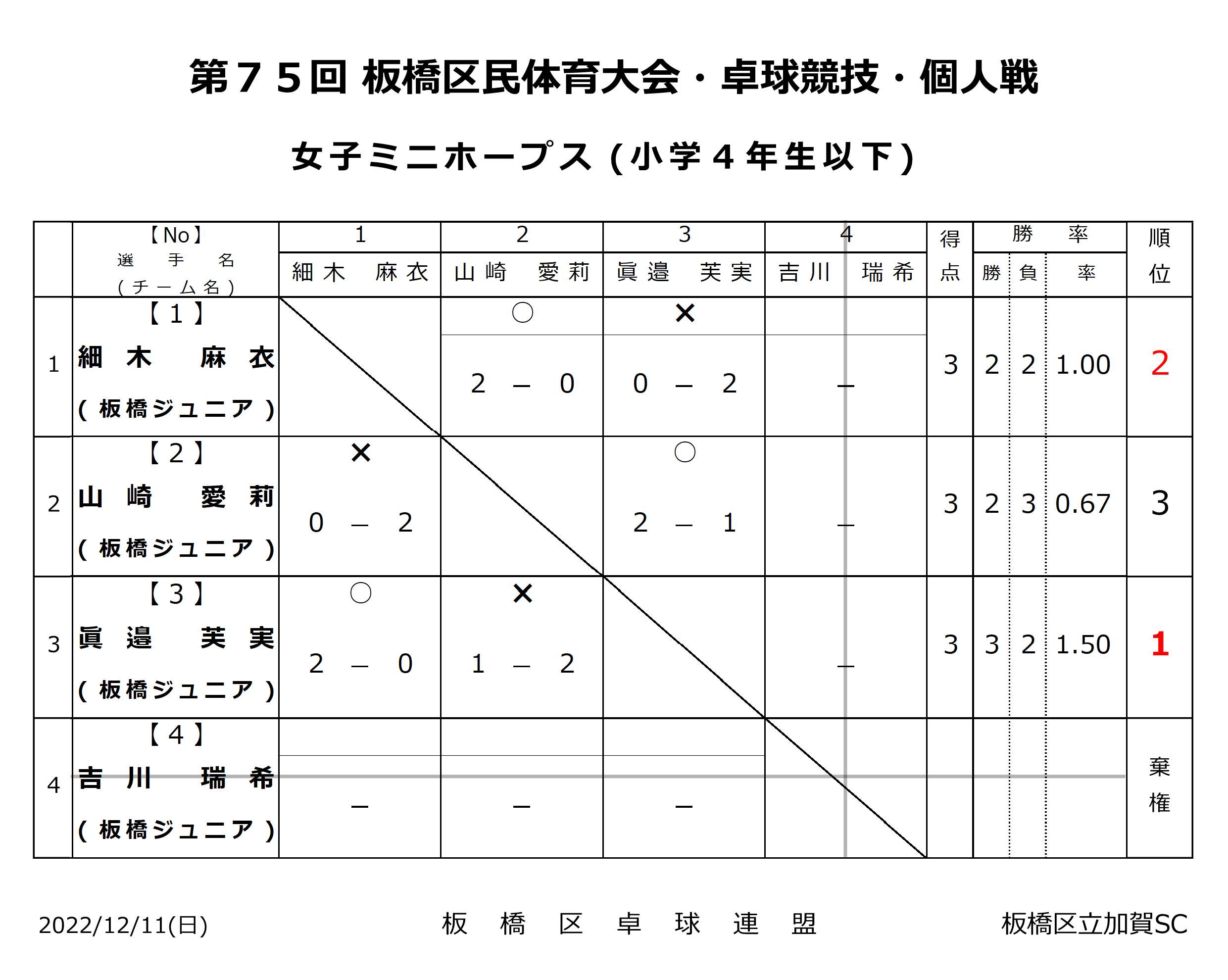 女子ミニホープス結果