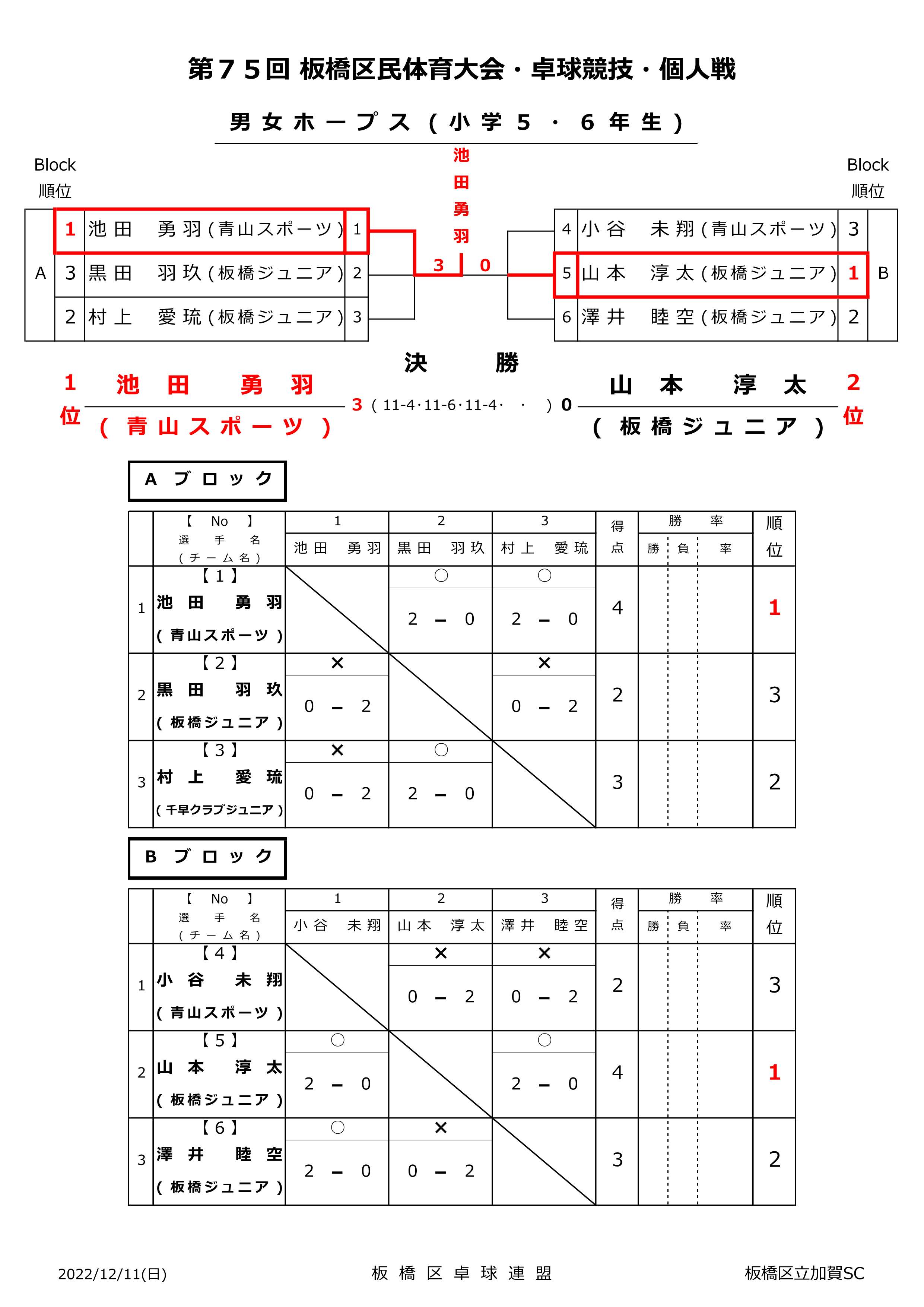 男女ホープス結果